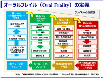 オーラルフレイル（Oral Frailty）の定義（日本歯科医師会）
