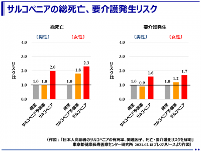 日本人高齢者のサルコペニアの有病率、関連因子、 死亡・要介護化リスクを解明（東京都健康長寿医療センター研究所）