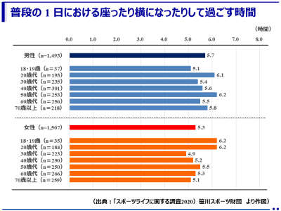 「WHO ガイドライン」達成率から見える、日本人の身体活動の実態 －国民の約半数が身体活動不足－（笹川スポーツ財団）