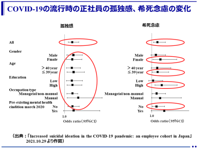COVID-19パンデミックにおいて正規雇用労働者の希死念慮が増加!（東京大学大学院）