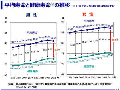 令和4年（2022年）の「健康寿命」は、男性72.57歳、女性75.45歳（厚生労働省）