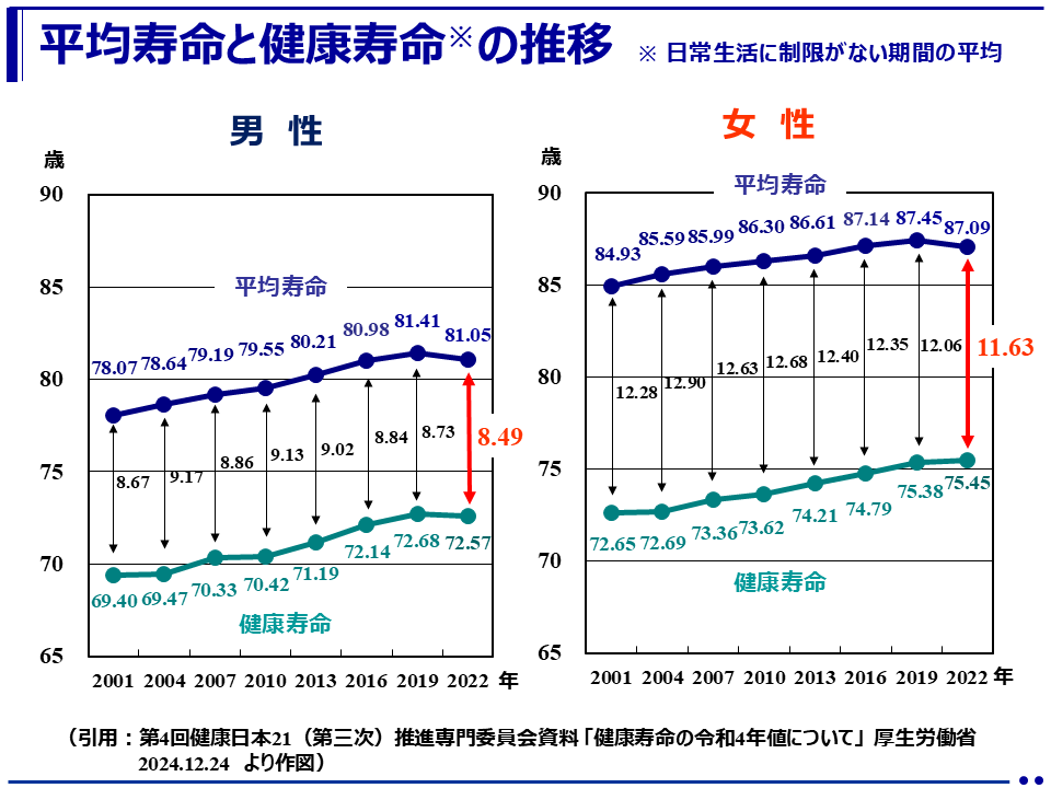 平均寿命と健康寿命の推移