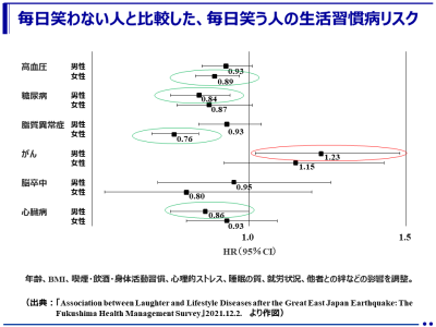 「笑い」と生活習慣病との関連 －東日本大震災後の調査－（福島県立医科大学）