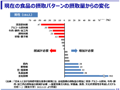 日本人の栄養学的な食事の質、食事の金銭的コスト、食事に由来する温室効果ガスの排出、文化的受容性が最適化されるよう考慮した食事は？ －全粒穀類の摂取量の増加と清涼・アルコール飲料、牛肉・豚肉・加工肉の摂取量の削減が必要－（東京大学大学院）