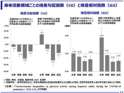 コロナ禍の身体活動量には所得格差、学歴格差がある（神戸大学）