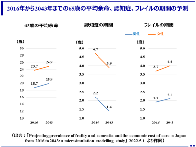 20年後の日本は、認知症は減少するが健康格差は拡大して影響を受ける層でフレイルを合併する割合が高くなり、介護費は増加すると予測（東京大学大学院 他）