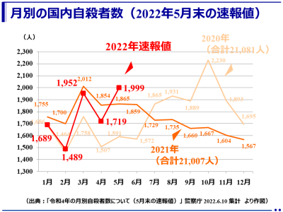 （速報値）令和4年（2022年）5月の自殺者は1,999人（警察庁）