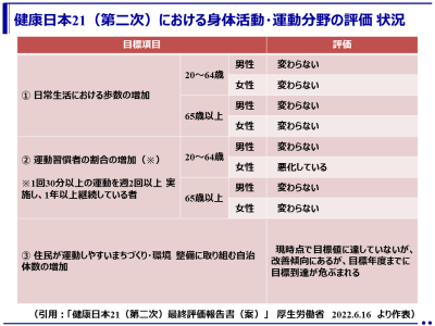 （暫定版）健康日本 21（第二次）最終評価報告書（案）が明らかに（厚生労働省）