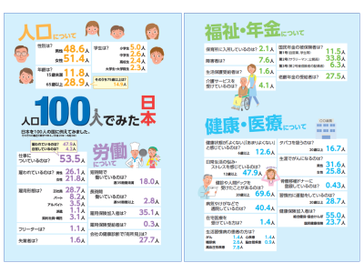 令和4年（2022年）の「100人でみた日本」「日本の1日」:令和4年版厚生労働白書（厚生労働省）