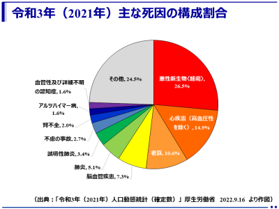 令和3年（2021年）の主な死因順位と構成割合：「令和3年（2021年）人口動態統計（確定数）」（厚生労働省）
