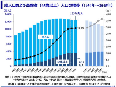 令和6年（2024年）総人口が減少する中で65歳以上人口は3625万人と過去最多。総人口に占める65歳以上人口の割合は29.3％で世界一！（総務省）