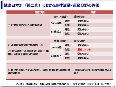 （最終報告）健康日本 21（第二次）最終評価報告書を公表（厚生労働省）