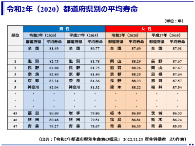 （最新）都道府県別の平均寿命、最も長いのは、男性は滋賀県、女性は岡山県（厚生労働省）
