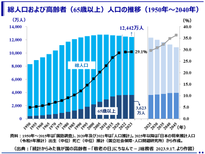 （最新）令和5年（2023年）高齢者人口は1950年以降初めての減少！一方、総人口に占める高齢者人口の割合は29.1％と過去最高 （総務省）