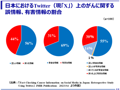 日本におけるTwitter（現「X」）上のがんに関する情報の4割超が誤情報で、3割超が有害情報（名古屋市立大学病院 他）