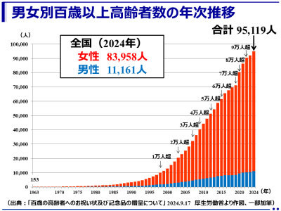 令和6年（2024年）100歳以上の高齢者は9万5119人で過去最多（厚生労働省）