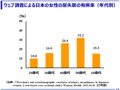 日本女性の尿失禁有病率は25.5％。成人初期から尿失禁への認識を広め、高リスク集団に対する予防戦略を構築することが求められる！（筑波大学）