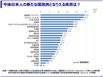 日本人にとって胃の不調は深刻な問題！？日本人の多くが罹患していると思われる新・国民病は「機能性ディスペプシア」「代謝機能障害関連脂肪性肝疾患」「うつ病」「認知症」「サルコペニア/フレイル/ロコモティブシンドローム」・・・。（日本生活習慣病予防協会）