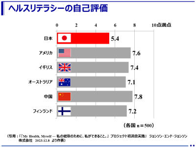 ヘルスリテラシー（健康情報を入手、理解、評価、活用する能力）の自己評価で、日本は6カ国で最低！
