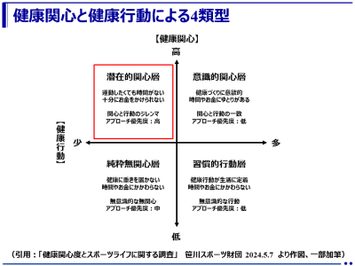 運動したくてもできない潜在的関心層への効果的なアプローチが課題！（笹川スポーツ財団）