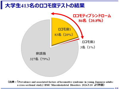 日本の大学生の約2割がロコモティブシンドローム（運動器症候群）に該当！（国際医療福祉大学）