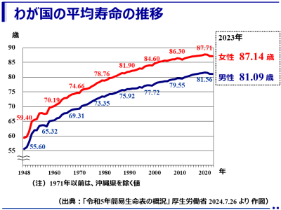 2023年（令和5年）の平均寿命は、男女とも3年ぶりに前年を上回り、男性81.09年、 女性87.14年！ ｰ 令和5年簡易生命表 ｰ（厚生労働省）