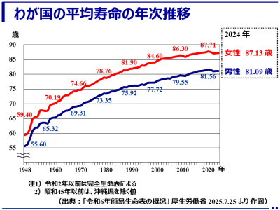 令和6年（2024年）の平均寿命は、男性81.09年、 女性87.13年！：「令和6（2024）年簡易生命表」（厚生労働省）