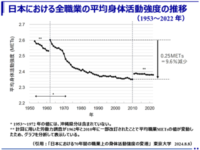 70年間で職業上の身体活動強度が少なくとも1割以上低下（東京大学）