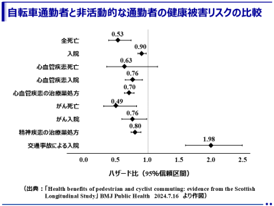 アクティブな通勤が健康にもたらすメリット！自転車通勤をしている人は、非活動的な通勤している人に比べて全死亡リスクが47％低く、心臓病、がん、精神疾患の発症リスクも低い！