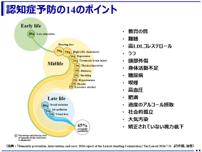 14のリスク要因に対処することで認知症の約45％を予防または遅らせることができる！（ランセット委員会）