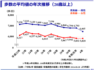 国民の身体の状況、栄養摂取状況及び生活習慣の状況は悪化傾向！？－令和4年（2022年）「国民健康・栄養調査」の結果－（厚生労働省）