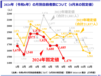 （暫定値）2024年（令和6年）8月中の自殺者は1,479人（警察庁）