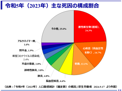 令和5年（2023年）の主な死因順位、構成割合と年次推移：「令和5年（2023年）人口動態統計（確定数）の概況」（厚生労働省）