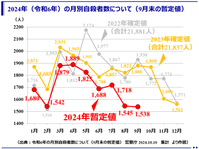 （暫定値）2024年（令和6年）9月中の自殺者は1,538人（警察庁）