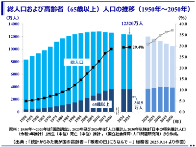 令和7年（2025年）の65歳以上の高齢者数は前年よりも減少するも、総人口比は29.4％で過去最高を更新！（総務省）