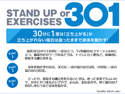 毎日の座る時間を減らすと、腰痛の悪化を防ぐことができる！