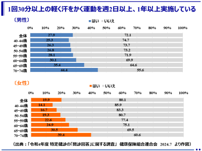 令和4年度の「1回30分以上の軽く汗をかく運動を週2日以上、1年以上実施している」「日常生活において歩行または同等の身体活動を1日1時間以上実施している」「ほぼ同じ年齢の同性と比較して歩く速度が速い」の回答結果 －特定健診の問診回答に関する調査－（健康保険組合連合会）