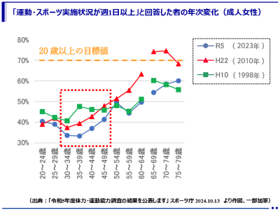 30～40歳代女性の運動・スポーツ実施率が顕著に低下！ －令和5年度体力・運動能力調査の結果－（スポーツ庁）