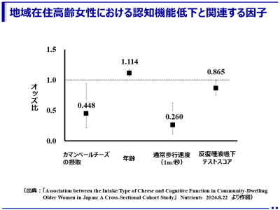 カマンベールチーズの日常的な摂取、通常歩行速度が速い、嚥下機能の維持は認知機能の低下を予防！（桜美林大学、東京都健康長寿医療センター 他）