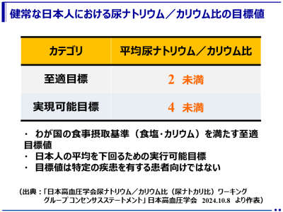 日本人のための尿ナトリウム／カリウム比の目標値と適切な評価方法を提唱！（日本高血圧学会）