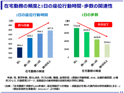 在宅勤務は著しく身体活動量を減ずる！週5日以上の在宅勤務で1日当たり歩数が4,000歩減少、座位時間が70分増加！（明治安田厚生事業団）