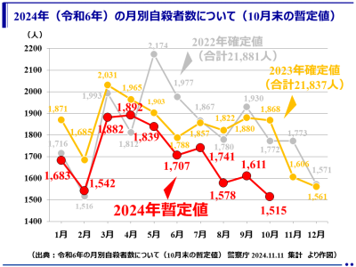 （暫定値）2024年（令和6年）10月中の自殺者は1,515人（警察庁）