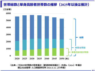 早急に求められる孤立対策！65歳以上の単身高齢世帯が、2050年に32道府県で世帯総数の2割を超える見通し（厚生労働省）