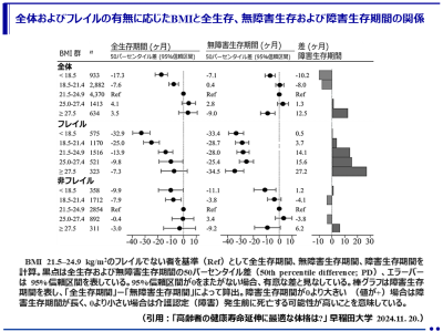 「やせ」は寿命が短く「肥満」は障害生存期間が長い!（早稲田大学 他）