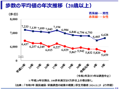 国民の栄養・食生活に関する状況及び身体活動・運動に関する状況は悪化傾向！？令和5年（2023年）「国民健康・栄養調査」の結果（厚生労働省）