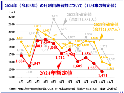 （暫定値）2024年（令和6年）11月中の自殺者は1,471人（警察庁）