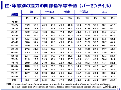 握力の国際基準を策定