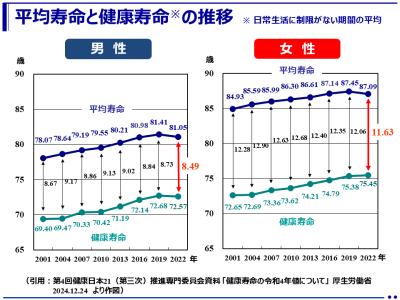 （最新）令和4年（2022年）の「健康寿命」は、男性72.57歳、女性75.45歳（厚生労働省）