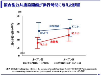 ウォーカブルな中心市街地へ！複合型公共施設の開館で歩行時間が増加！（大阪公立大学）