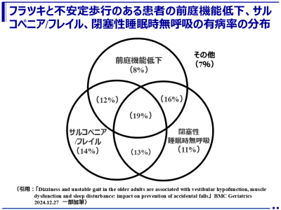 高齢者の転倒・転落の原因・予防策 －フラツキと不安定な歩行は、主に前庭機能低下、サルコペニア/フレイル、閉塞性睡眠時無呼吸と関連。さらに、ビタミンB1とB12の欠乏が関連－（順天堂大学）